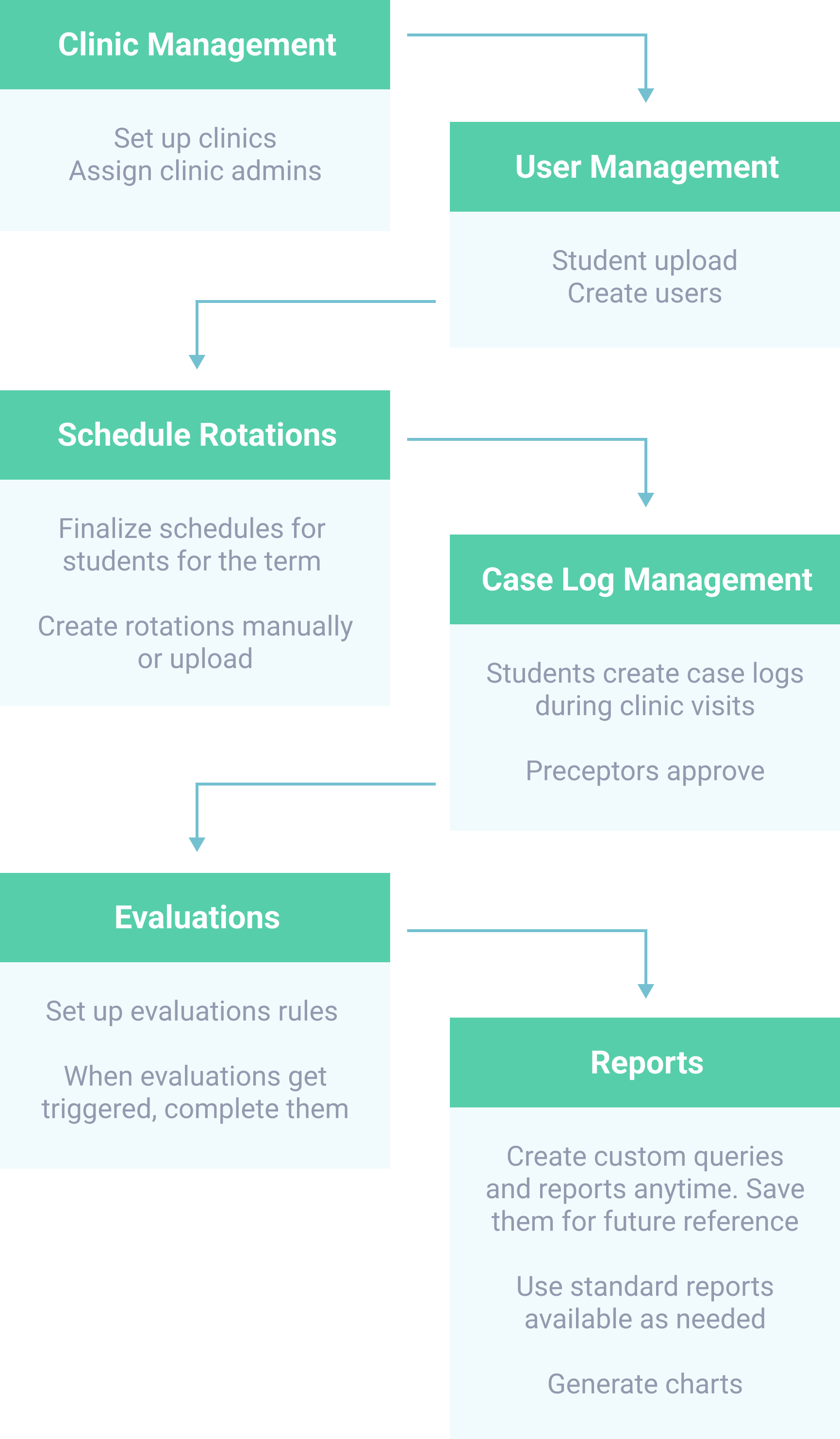 process-flow-description